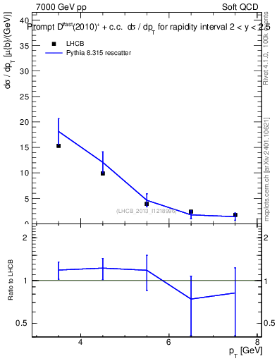 Plot of Dst.pt in 7000 GeV pp collisions