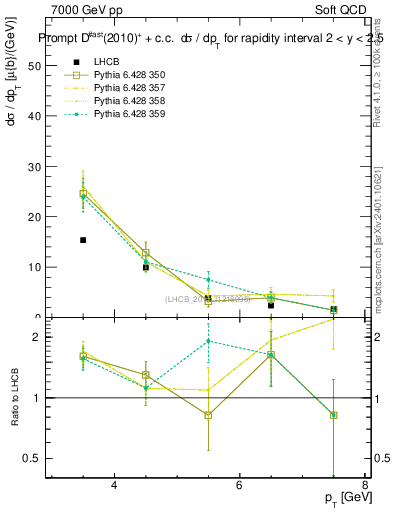 Plot of Dst.pt in 7000 GeV pp collisions