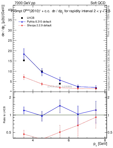 Plot of Dst.pt in 7000 GeV pp collisions