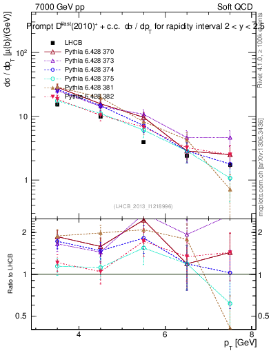 Plot of Dst.pt in 7000 GeV pp collisions