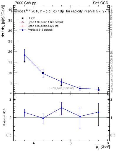 Plot of Dst.pt in 7000 GeV pp collisions