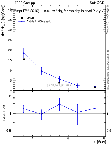 Plot of Dst.pt in 7000 GeV pp collisions