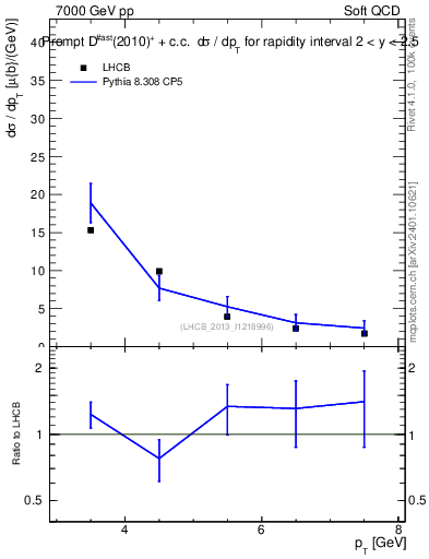 Plot of Dst.pt in 7000 GeV pp collisions