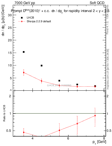 Plot of Dst.pt in 7000 GeV pp collisions