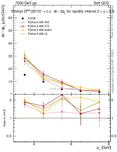 Plot of Dst.pt in 7000 GeV pp collisions