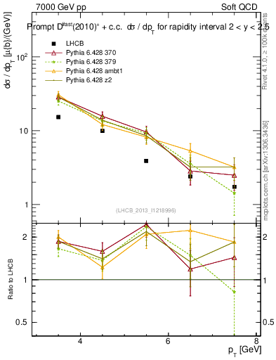 Plot of Dst.pt in 7000 GeV pp collisions