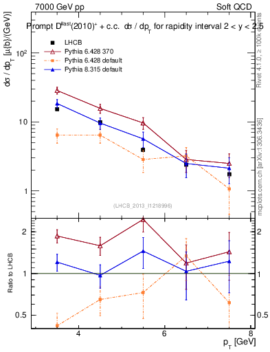 Plot of Dst.pt in 7000 GeV pp collisions