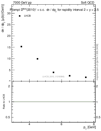 Plot of Dst.pt in 7000 GeV pp collisions
