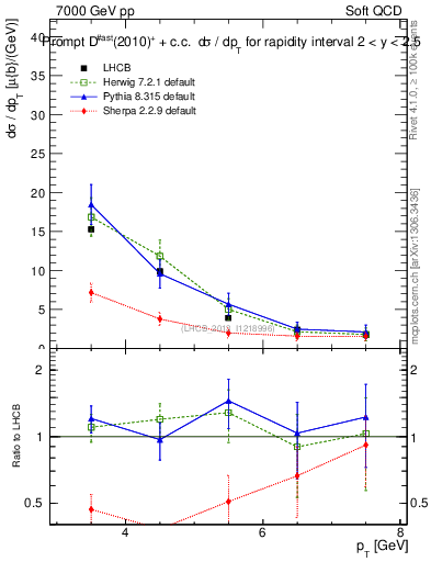 Plot of Dst.pt in 7000 GeV pp collisions