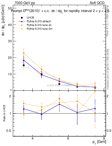 Plot of Dst.pt in 7000 GeV pp collisions