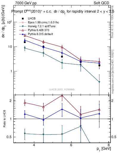 Plot of Dst.pt in 7000 GeV pp collisions