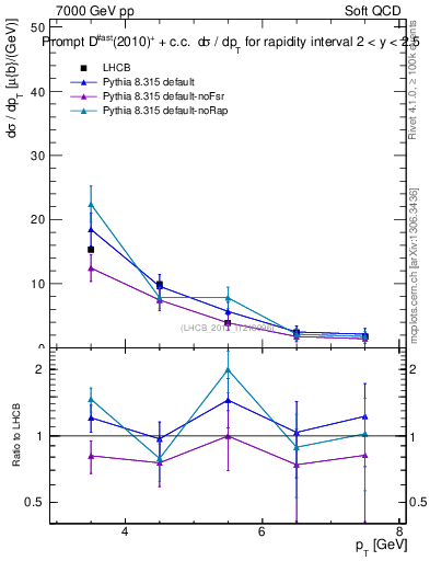 Plot of Dst.pt in 7000 GeV pp collisions