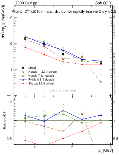 Plot of Dst.pt in 7000 GeV pp collisions