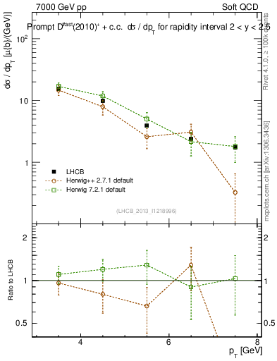 Plot of Dst.pt in 7000 GeV pp collisions