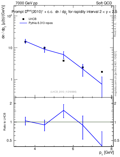 Plot of Dst.pt in 7000 GeV pp collisions