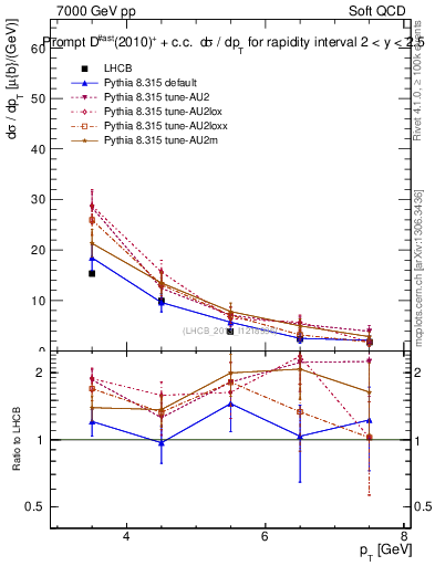 Plot of Dst.pt in 7000 GeV pp collisions
