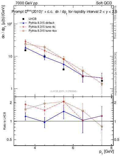 Plot of Dst.pt in 7000 GeV pp collisions
