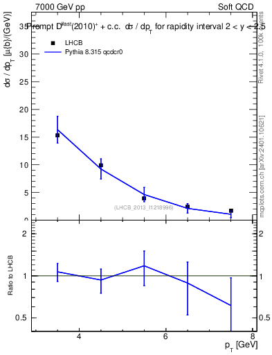 Plot of Dst.pt in 7000 GeV pp collisions