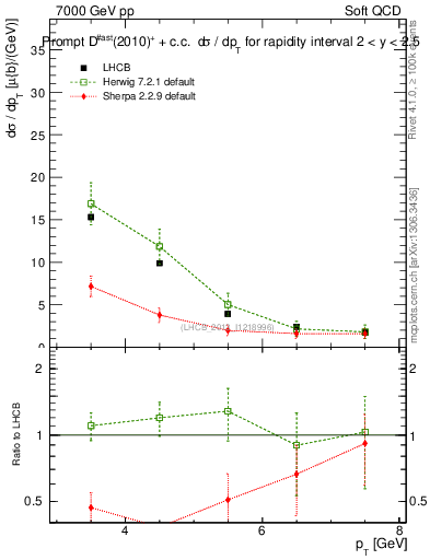 Plot of Dst.pt in 7000 GeV pp collisions