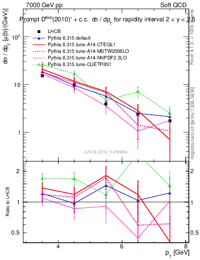 Plot of Dst.pt in 7000 GeV pp collisions