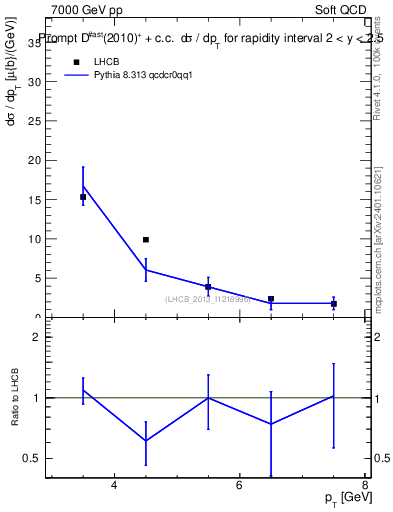 Plot of Dst.pt in 7000 GeV pp collisions