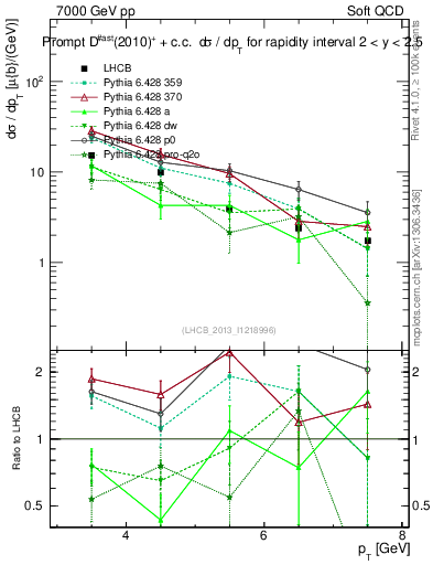 Plot of Dst.pt in 7000 GeV pp collisions