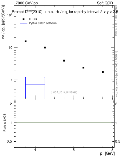 Plot of Dst.pt in 7000 GeV pp collisions
