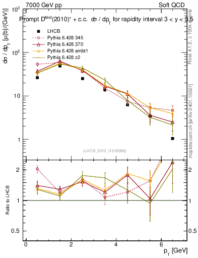 Plot of Dst.pt in 7000 GeV pp collisions