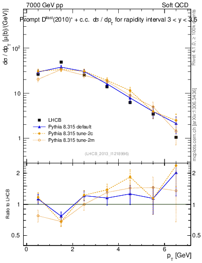 Plot of Dst.pt in 7000 GeV pp collisions