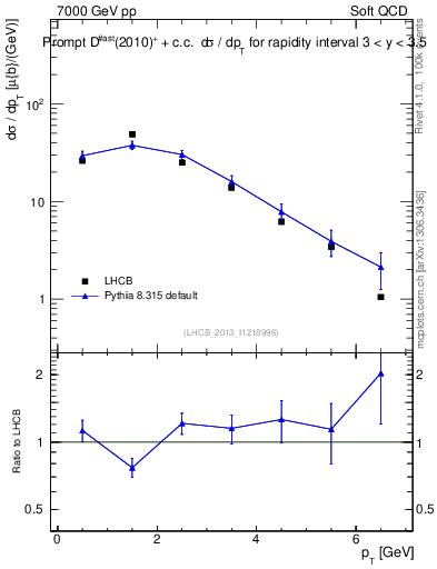 Plot of Dst.pt in 7000 GeV pp collisions