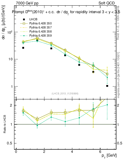 Plot of Dst.pt in 7000 GeV pp collisions
