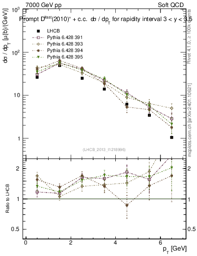 Plot of Dst.pt in 7000 GeV pp collisions