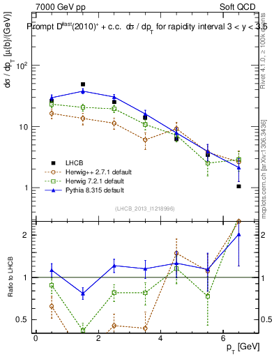 Plot of Dst.pt in 7000 GeV pp collisions