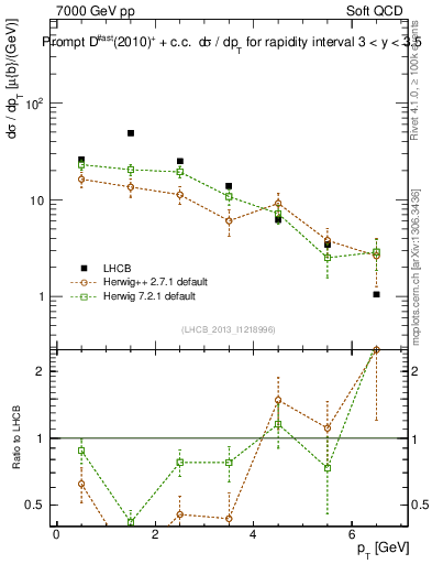 Plot of Dst.pt in 7000 GeV pp collisions