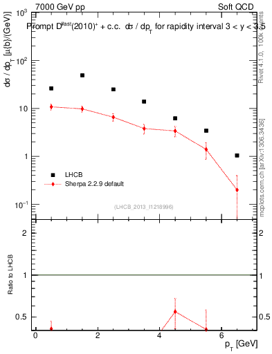 Plot of Dst.pt in 7000 GeV pp collisions