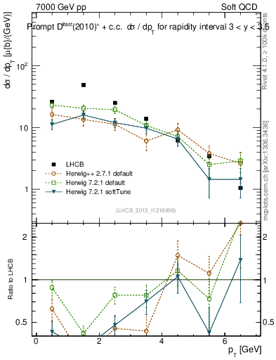 Plot of Dst.pt in 7000 GeV pp collisions