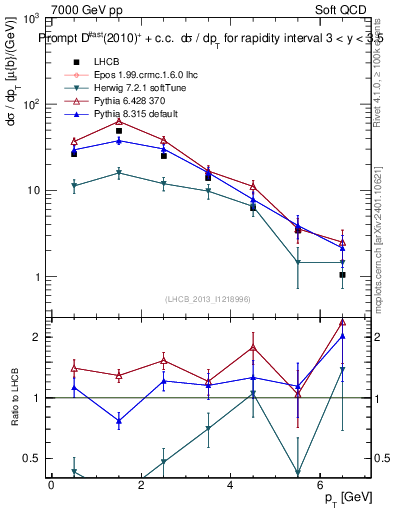 Plot of Dst.pt in 7000 GeV pp collisions