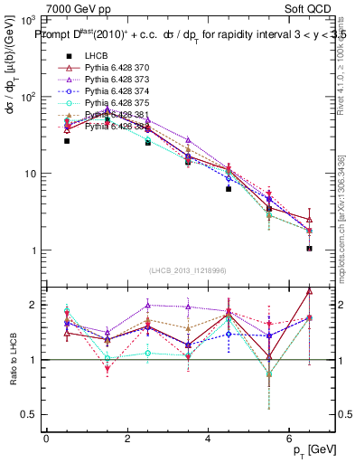 Plot of Dst.pt in 7000 GeV pp collisions