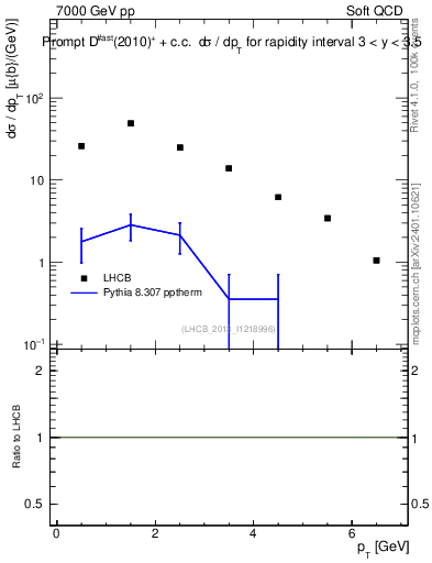 Plot of Dst.pt in 7000 GeV pp collisions