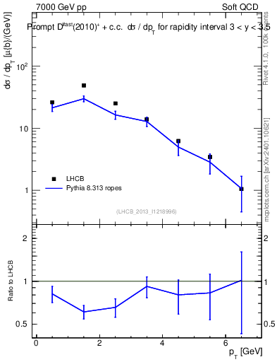 Plot of Dst.pt in 7000 GeV pp collisions