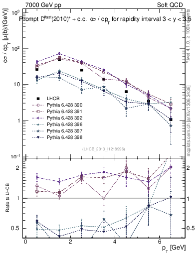 Plot of Dst.pt in 7000 GeV pp collisions