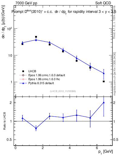 Plot of Dst.pt in 7000 GeV pp collisions
