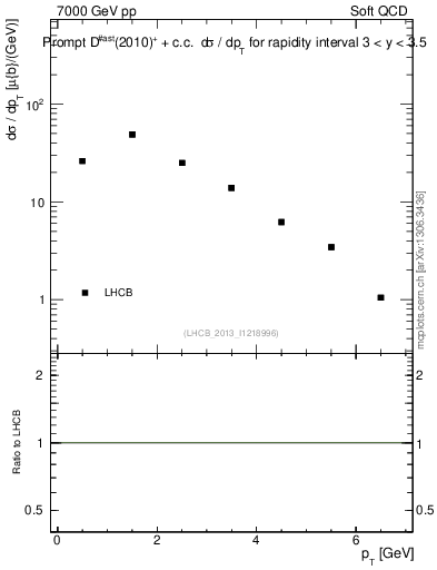 Plot of Dst.pt in 7000 GeV pp collisions
