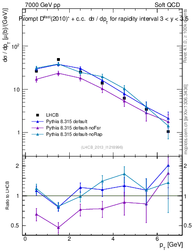 Plot of Dst.pt in 7000 GeV pp collisions