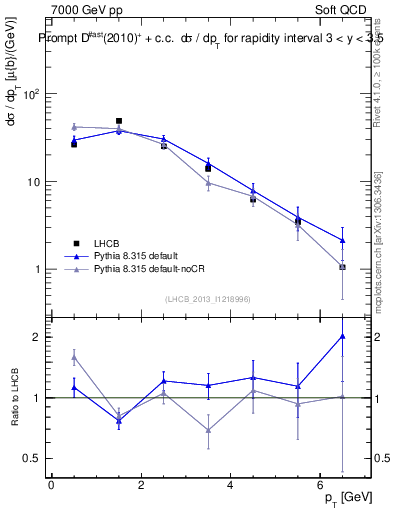 Plot of Dst.pt in 7000 GeV pp collisions