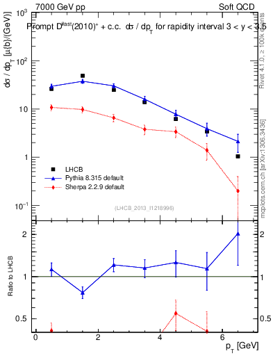 Plot of Dst.pt in 7000 GeV pp collisions