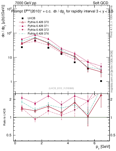 Plot of Dst.pt in 7000 GeV pp collisions