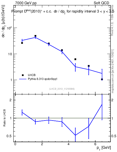 Plot of Dst.pt in 7000 GeV pp collisions