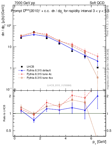 Plot of Dst.pt in 7000 GeV pp collisions