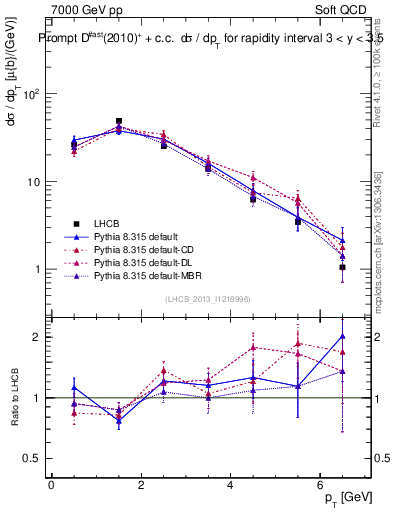 Plot of Dst.pt in 7000 GeV pp collisions